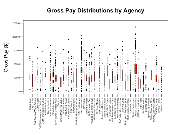 GrossPay Distributions