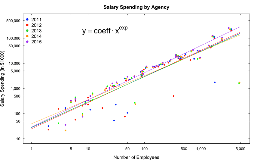 Spending vs. Num of Employees